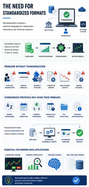 Standardized Formats