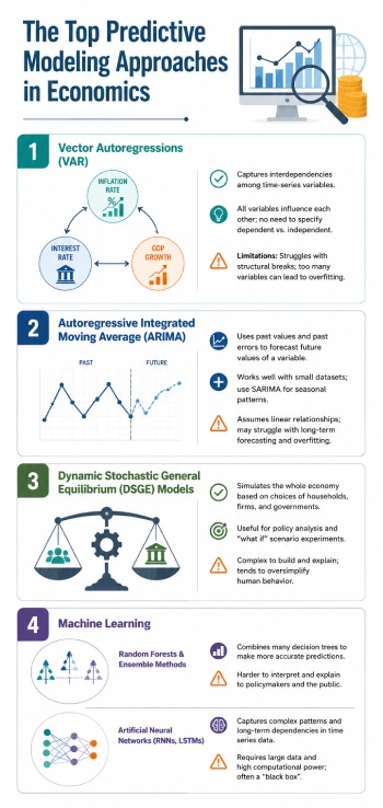 The Best Predictive Modeling Approaches